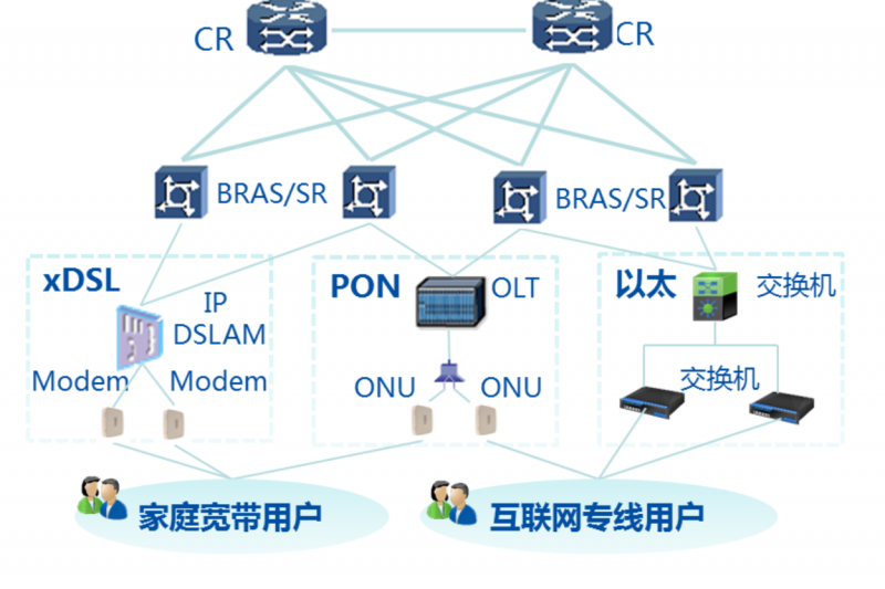 城域网建设与维护